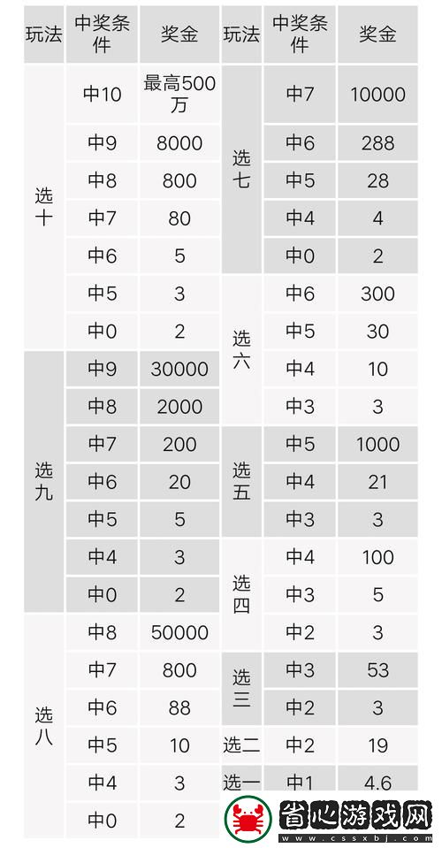 快樂8中獎對照表