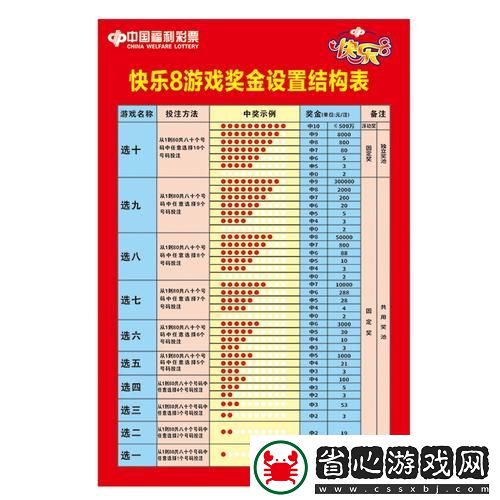 快樂8中獎對照表