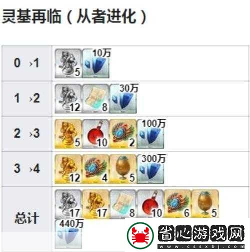FGO-國服從者進化材料速刷秘籍