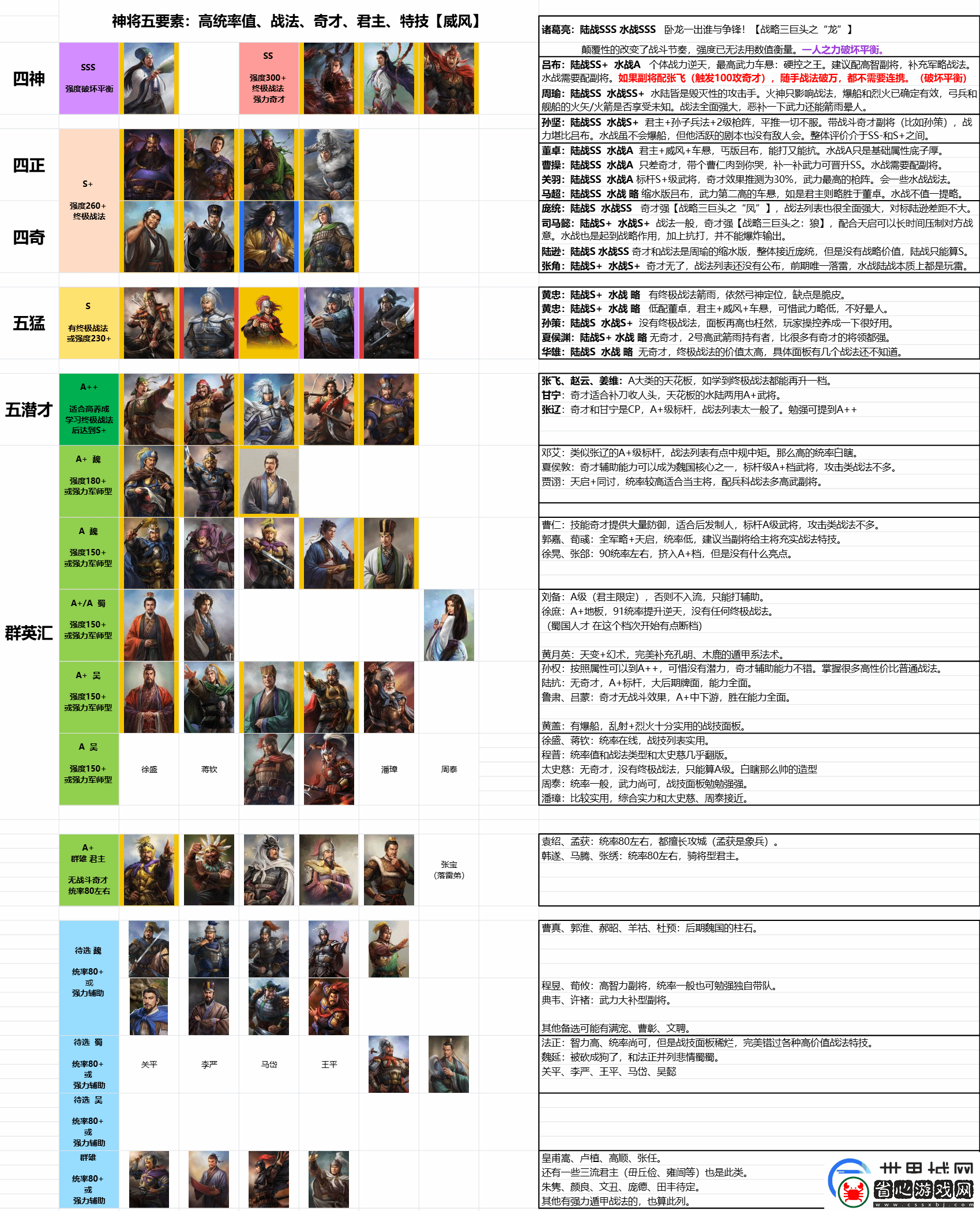 三國志8重制版武將強度排行分享