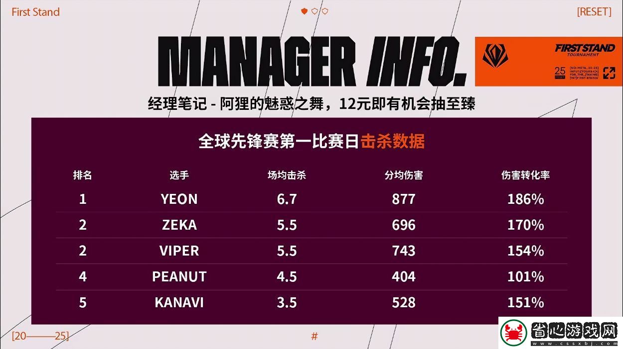 全球先鋒賽第一日擊殺數據