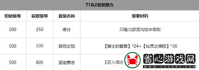 命運方舟氣功師套裝選擇推薦