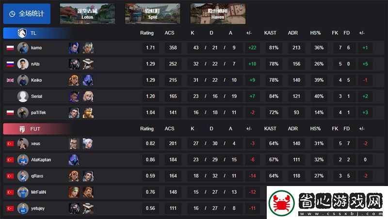 【VCT-EMEA-第一賽段】TL-2-0-FUT-小組賽Omega