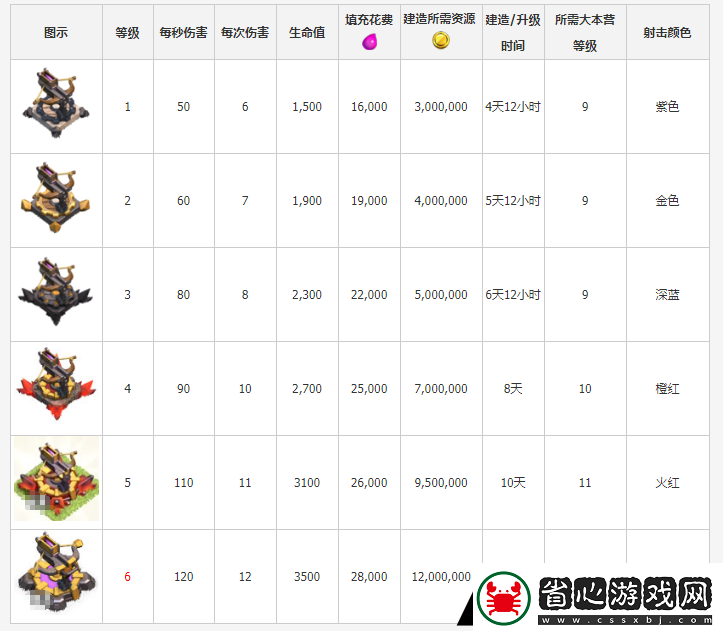 部落沖突x弩升級(jí)需要什么資源-cocx連弩資源升級(jí)傷害提升詳細(xì)數(shù)據(jù)