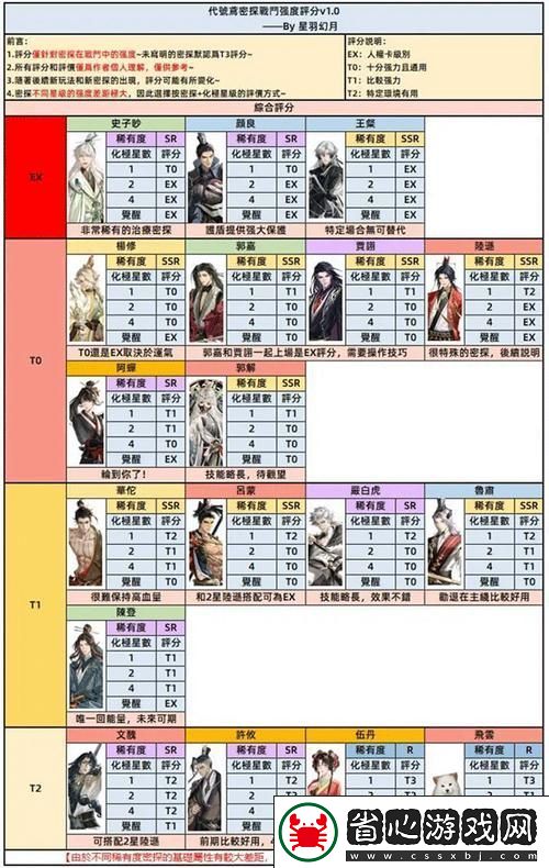 如鳶地宮探秘-第一期頂尖陣容搭配與通關(guān)寶典大公開